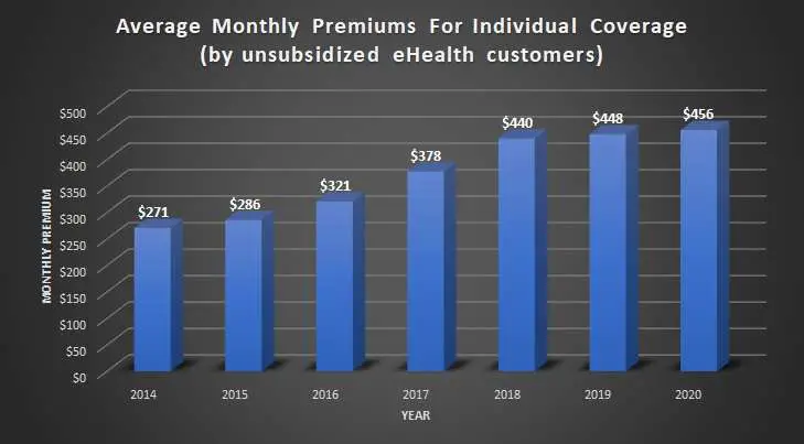 Average health insurance premium paid by Americans.