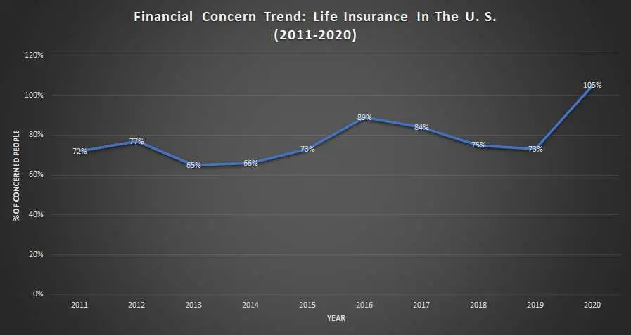 Percentage of people in the U.S. concerned about life insurance.