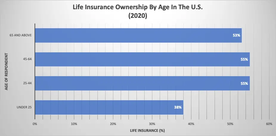Percentage of people, according to age, owing a life insurance policy in the U.S.