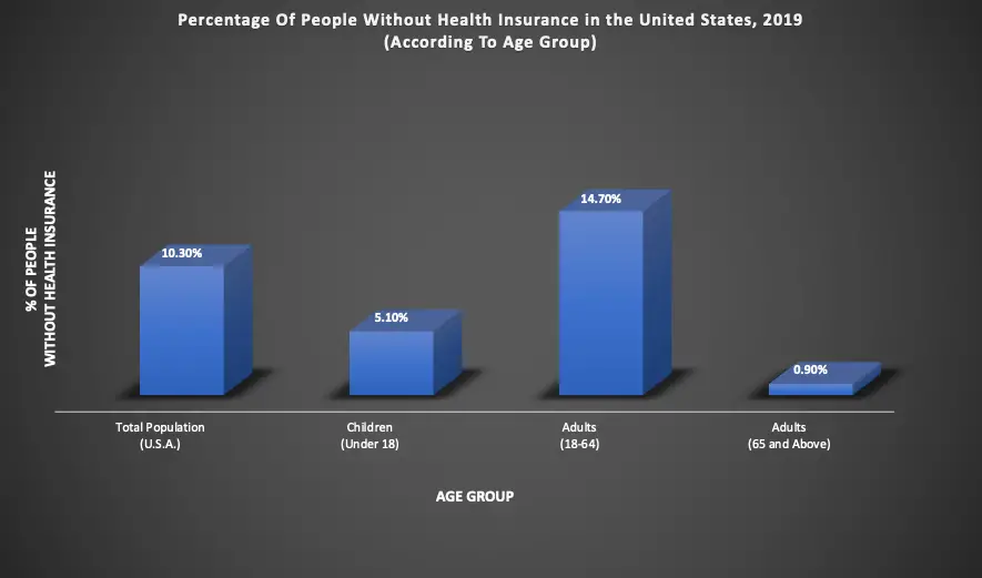Percentage of Americans not having health insurance coverage.
