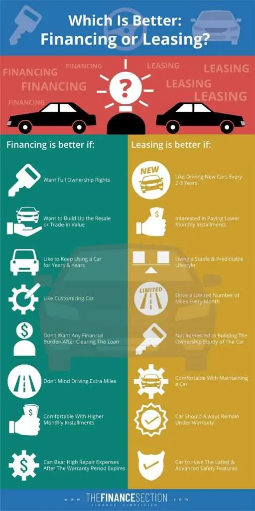 Lease or Finance Your Car and What’s The Difference Between Them? | The