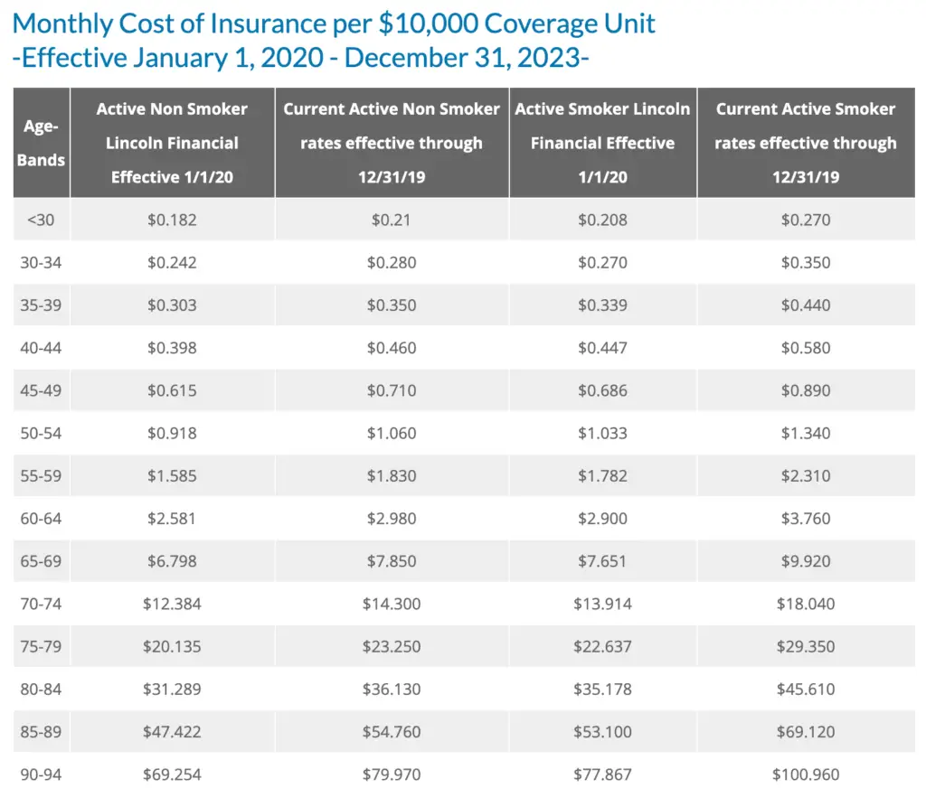 Monthly Cost of Insurance per $10,000 Coverage Unit