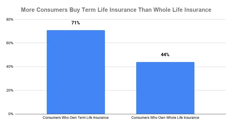 More Consumers Buy Term Life Insurance Than Whole Life Insurance