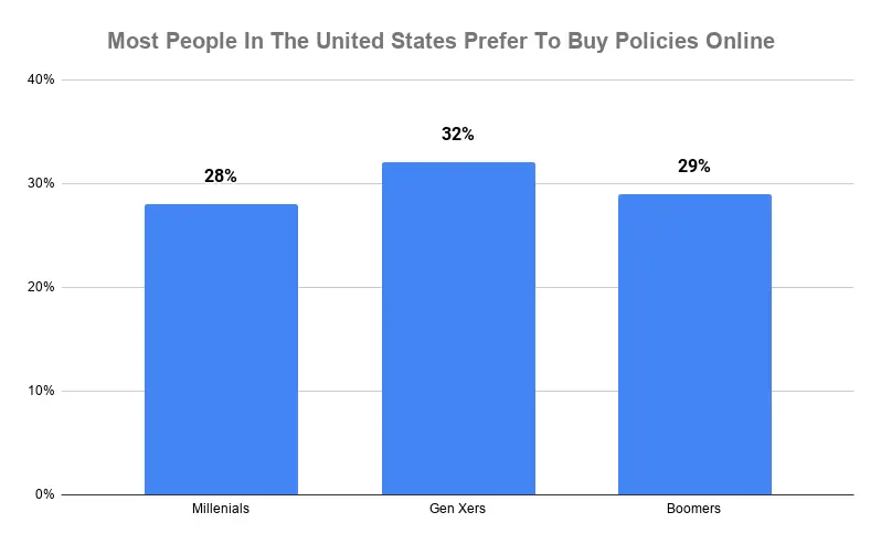 Most People In The United States Prefer To Buy Policies Online