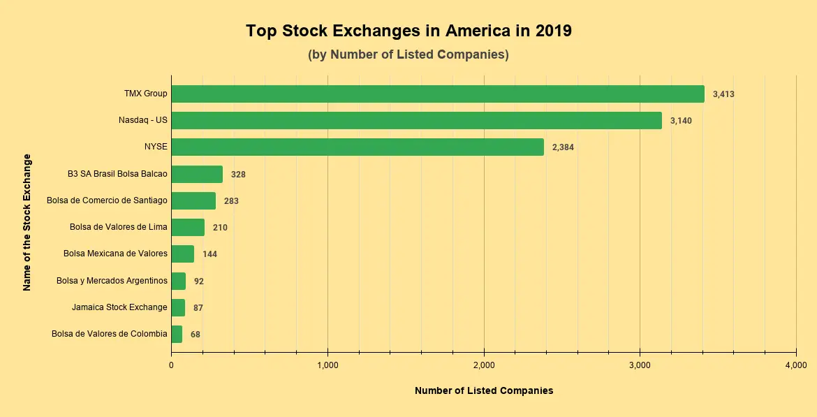Top Stock Exchanges in America in 2019