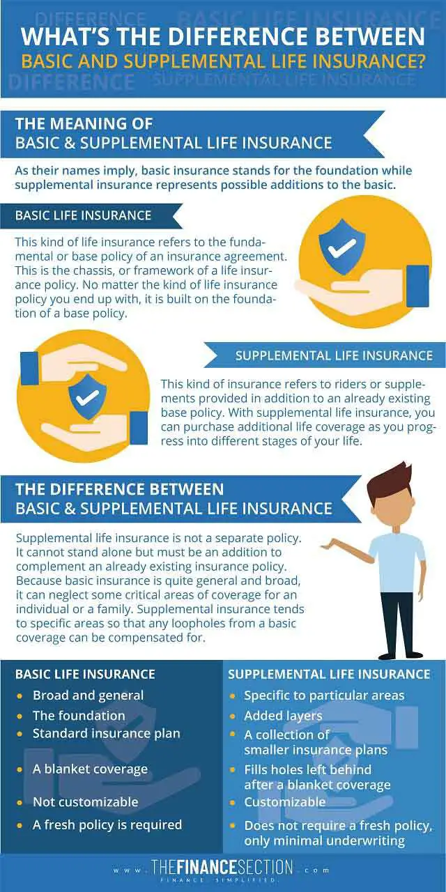 What's the Difference Between Basic and supplemental life insurance?