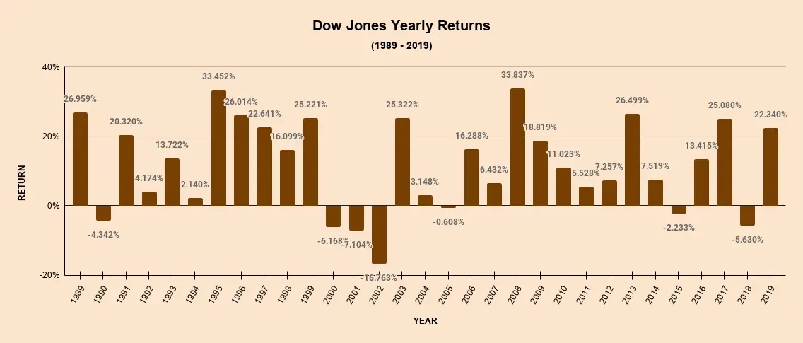 Dow Jones Industrial Average Returns of the past 30 Years.