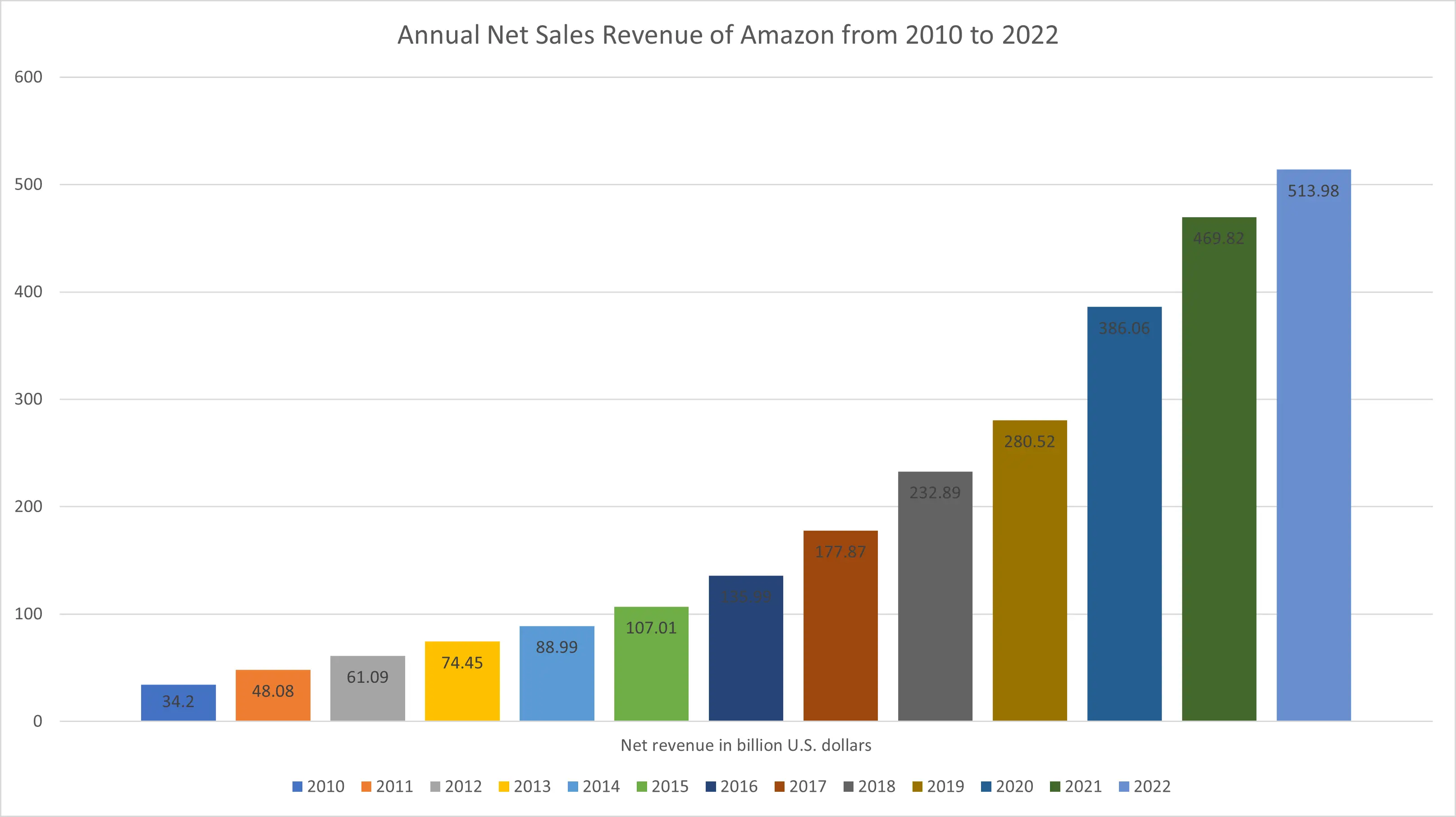 Amazon Net Revenue 2010-2022