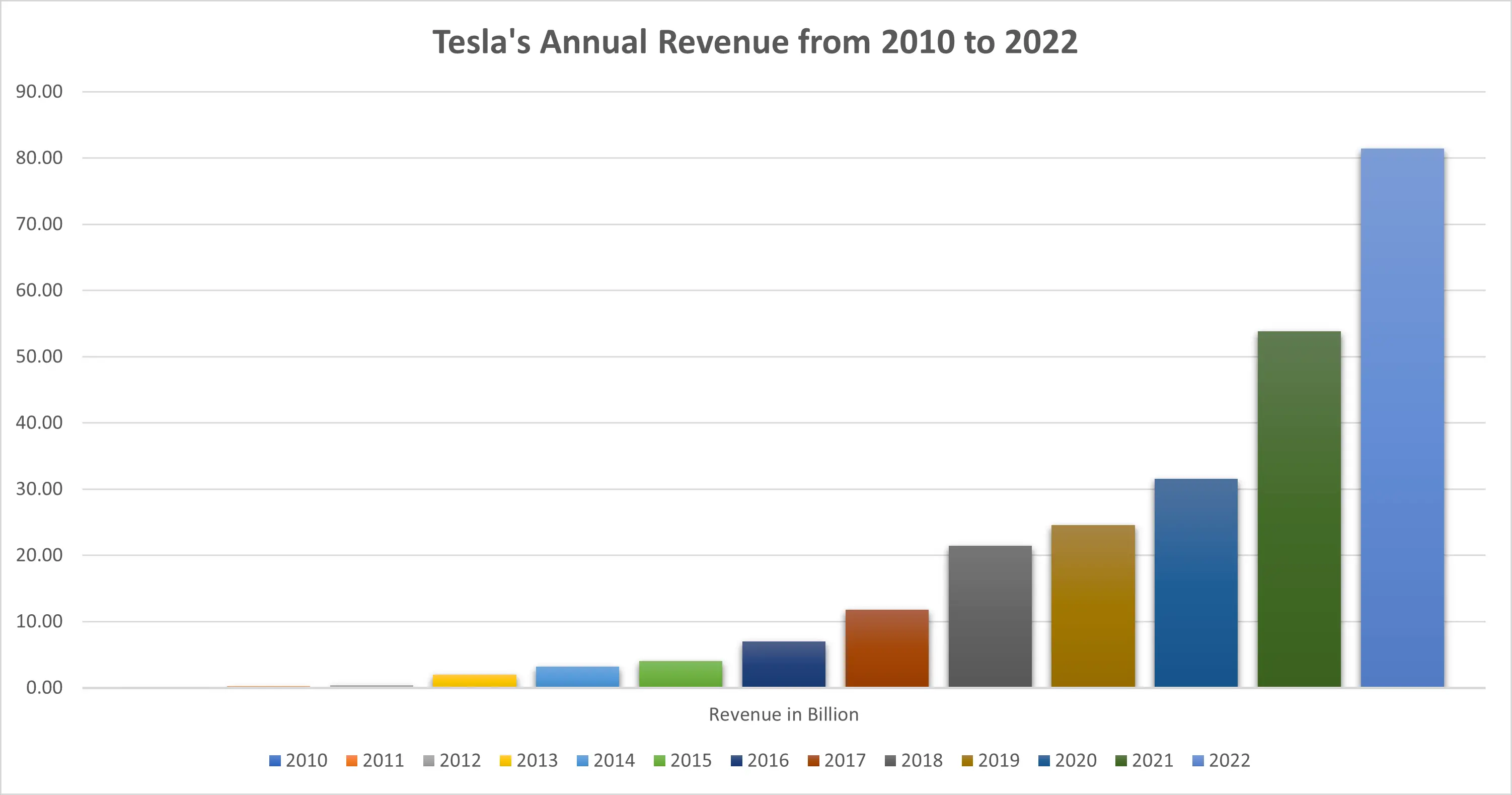 Tesla Revenue from 2010 - 2022